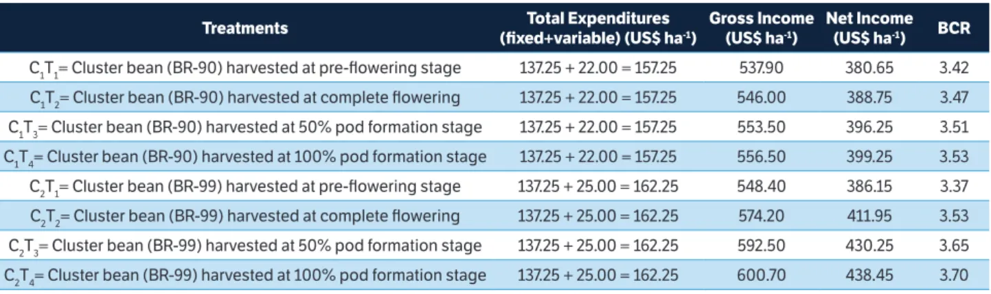 Table 5. Economic analysis and benefit to cost ratio (BCR) of forage cluster bean accessions (BR-90 and BR-99) sown as companion crops  with sorghum at different harvesting times (pre-flowering, complete flowering, 50% and 100% pod formation) under irrigat