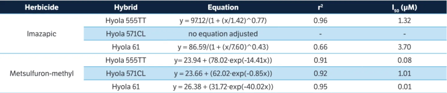 Table 2. Adjusted equations for the activity of the enzyme acetolactate synthase (ALS) of Hyola 555TT, Hyola 571CL and Hyola 61 canola  hybrids as a function of concentrations of the herbicides imazapic and metsulfuron-methyl, coefficient of determination 