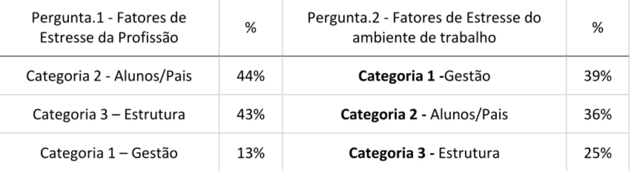 Tabela 2 – Resultado do percentual de cada categoria da análise qualitativa   Fonte: própria