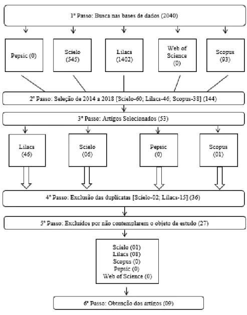 Figura 1. Fluxograma da busca nas bases de dados  Fonte: própria. 