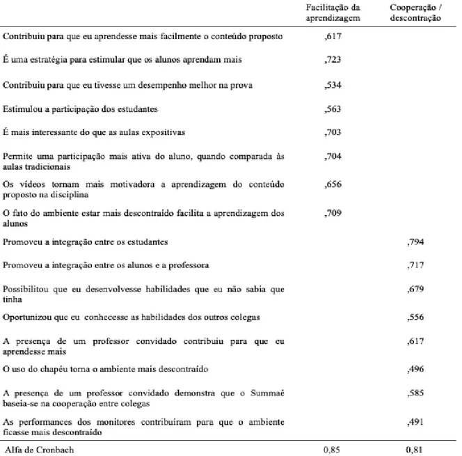 Tabela 1. Análise fatorial dos itens quantitativos do questionário  Fonte: própria. 