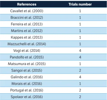 Table 1. References and trials number of articles used by the  meta-analysis.