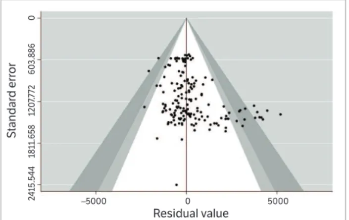 Figure 1. Funnel plot with confidence pseudo-limits of 90, 95 and  99% form the relationship between the mean standard deviation and  the residual value of the effect measures used by the meta-analysis.