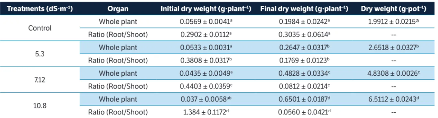 Table 3 shows the electrical conductivity (ECe), pH, SAR  and ESP of the soil and lists the relative rate of phytodesalination  (RRP) of V