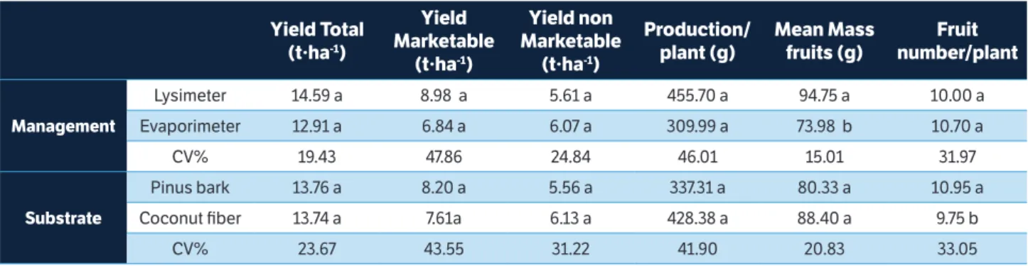 Table 5 shows the results for marketable bell pepper  fruit length, cultivated under different irrigation systems  and substrates
