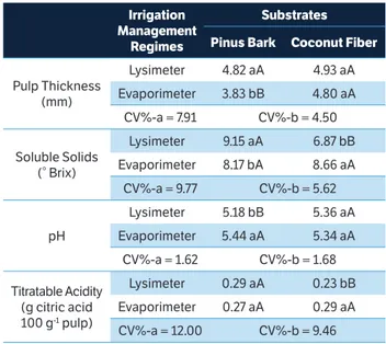 Table 5. Length (mm) of marketable bell pepper fruits cultivated  under different irrigation treatments and substrates, under protected  cultivation