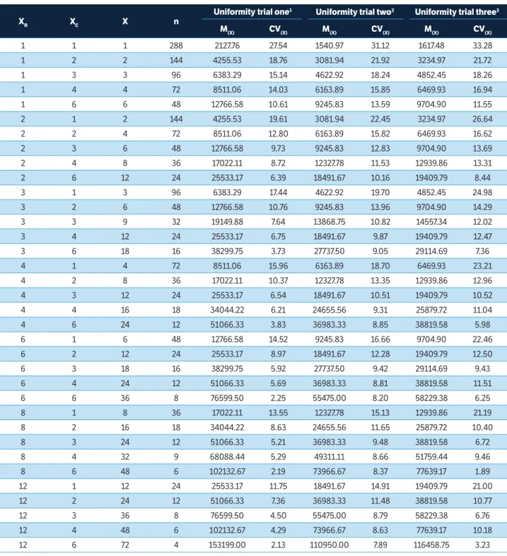 Table 1. Designed plot size (X = X R  × X C ) in basic experimental units (BEU) with X R  adjacent BEU in the row and X C  adjacent BEU in the column; 