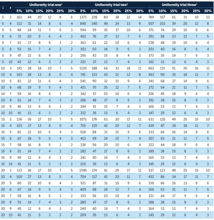 Table 2. Optimum plot size (Xo) in basic experimental units of 1 m 2 , estimated by Hatheway’s method (1961), for experimental design in  randomized blocks in scenarios formed by combinations of i treatments, r replications, and d differences between treat