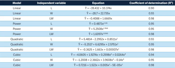 Table 2. Models for determining the leaf area obtained by digital images (Y), using length (L), width (W), and product of length times width  (LW) of the central leaflet as independent variables (x) and coefficient of determination (R²) of each model