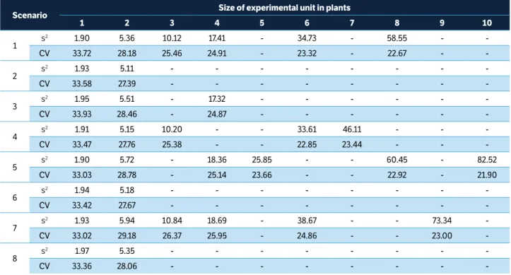 Table 6. Variance (S 2 , in g 2 .10 4 ) and coefficient of variation (CV, in percentage) for mass of fresh matter of aerial part of lettuce in the in different  scenarios created by the exclusion of columns, in different sizes of experimental unit for the 