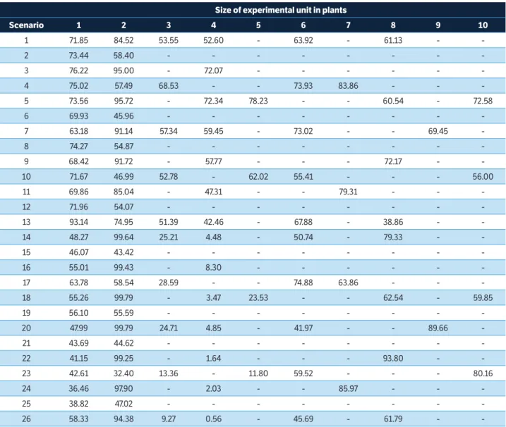 Table 3. Minimum level of significance of the Bartlett’s test (%) among lettuce columns in different scenarios created by the exclusion of rows  and columns, in different experimental unit sizes for the experiment carried out in a greenhouse in autumn seas