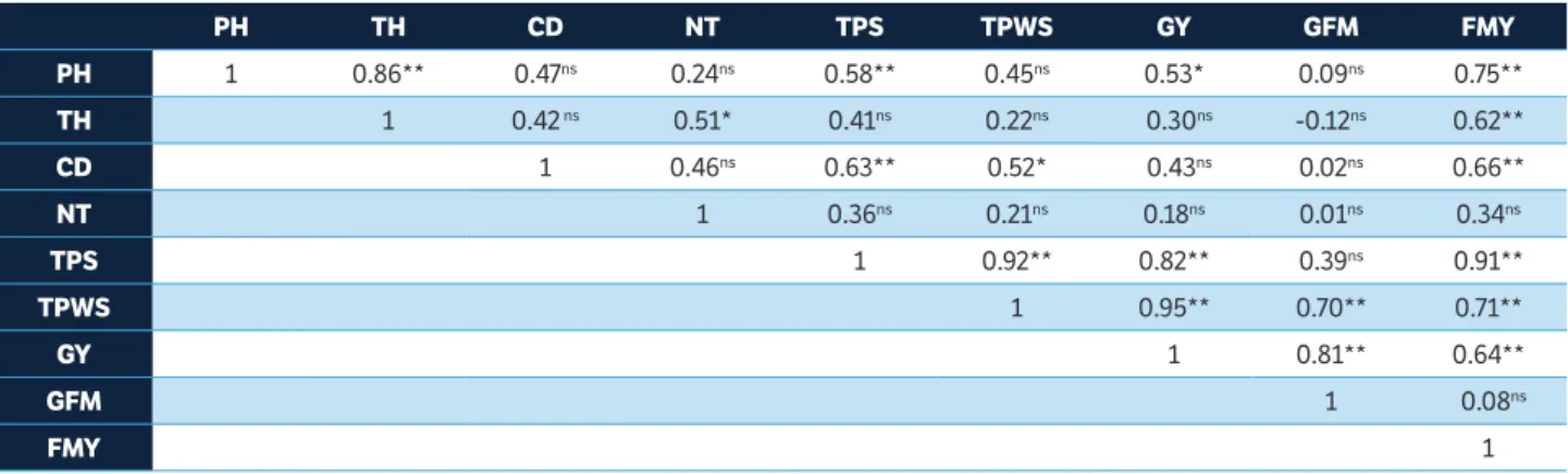 Table 3. Estimates of the coefficients of genotypic correlations between eight traits of corn hybrids for silage production