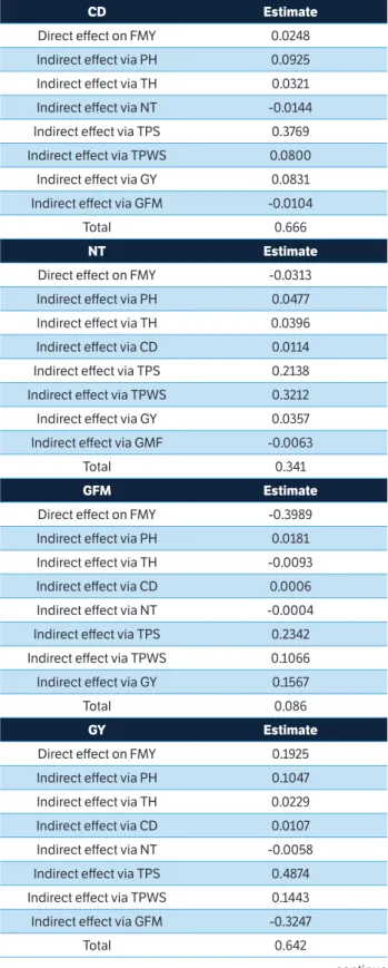 Table 4. Consequences of the genotypic correlations on direct  and indirect effect components involving the main dependent  variable fresh matter yield and eight agronomic characteristics  in maize hybrids for silage