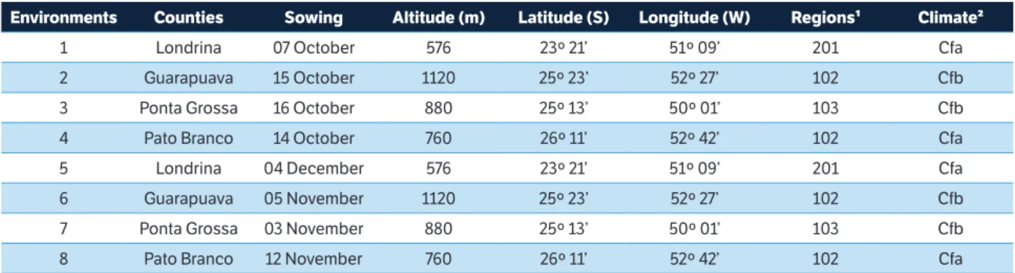 Table 2. Location and climatic characterization of eight environments in the State of Paraná.