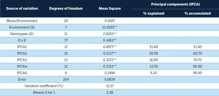 Table 3. Analysis of variance for grain yield of 12 genotypes of soybean food type, including the participation of the interaction genotype  vs