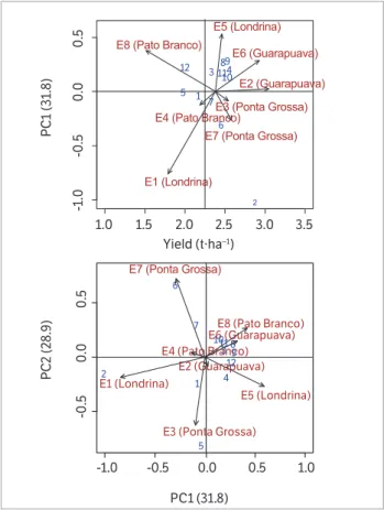 Figure 1. Biplot AMMI to yield of grain data of food type soybeans,  with 12 soybean genotypes (1: BRS 257; 2: Potência; 3: UEL 101; 