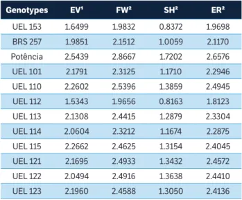 Table 5. Estimates of the stability parameters obtained by method  of Eskridge (1990) for grain yield in 12 soybean genotypes in eight  environments in the State of Paraná, 2014/2015.