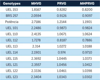Table 6. Stability of genotypic values (MHVG), adaptability of  genotypic values (PRVG), stability and adaptability of genotypic  values (MHPRVG) and for grain yield in 12 soybean genotypes in  eight environments in the State of Paraná, 2014/2015.