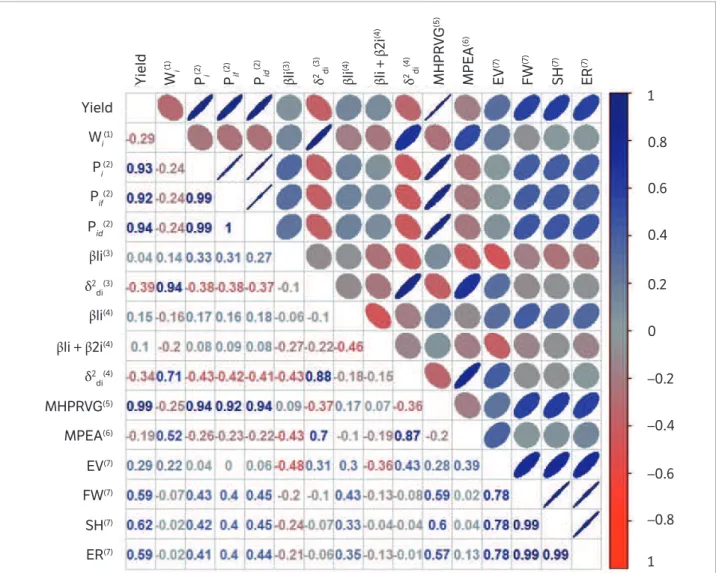 Figure 2. Spearman correlation for the adaptability and stability parameters of each pair of methods and grain yield (t.ha -1 )