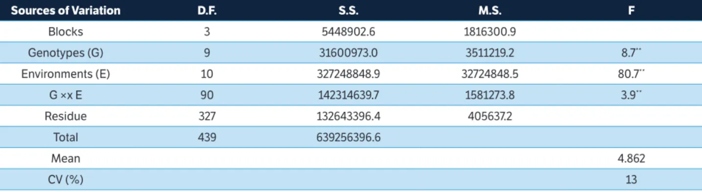 Table 2. Combined analysis of variance and F test for productivity of unshelled peanuts (Kg.ha –1 ) of ten genotypes evaluated in 11 environments  (combinations among five locations in the State of São Paulo in growing seasons from 2008/2009 to 2012/2013).