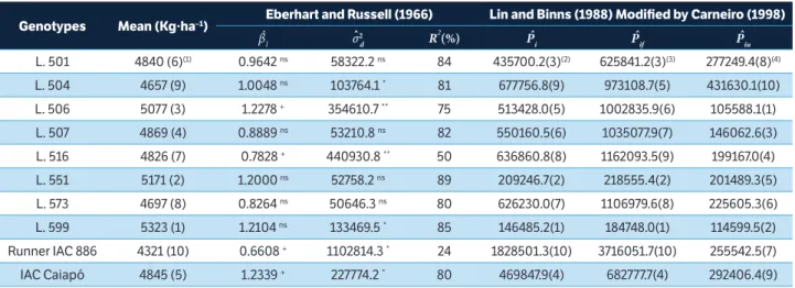 Table 5. Adaptability and stability parameters estimates for mean productivity of unshelled peanuts (Kg.ha –1 ) of eight lines and two controls,  using the methods of Eberhart and Russell (1966) and of Lin and Binns (1988), modified by Carneiro (1998).