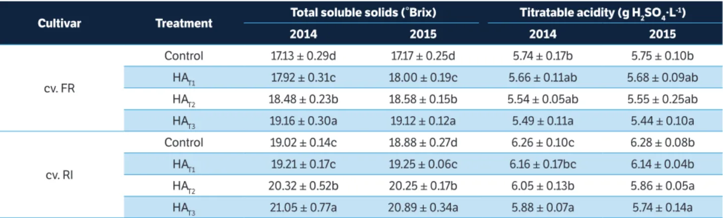 Table 4. Effect of humic acid foliar application on total soluble solids (°Brix) and titratable acidity (g H 2 SO 4 ·L -1 ) in grapevine during the 2014  and 2015 seasons (cv
