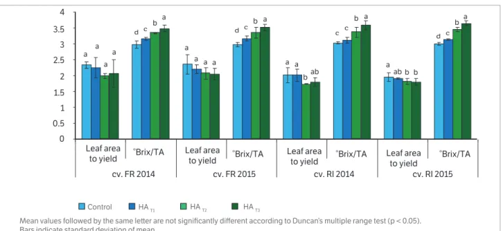 Figure 3. Effect of foliar application of humic acid on leaf area to yield (m 2. kg -1 ) ratio and °Brix/TA ratio in grapevine during 2014 and 2015  seasons ( Vitis vinifera  L