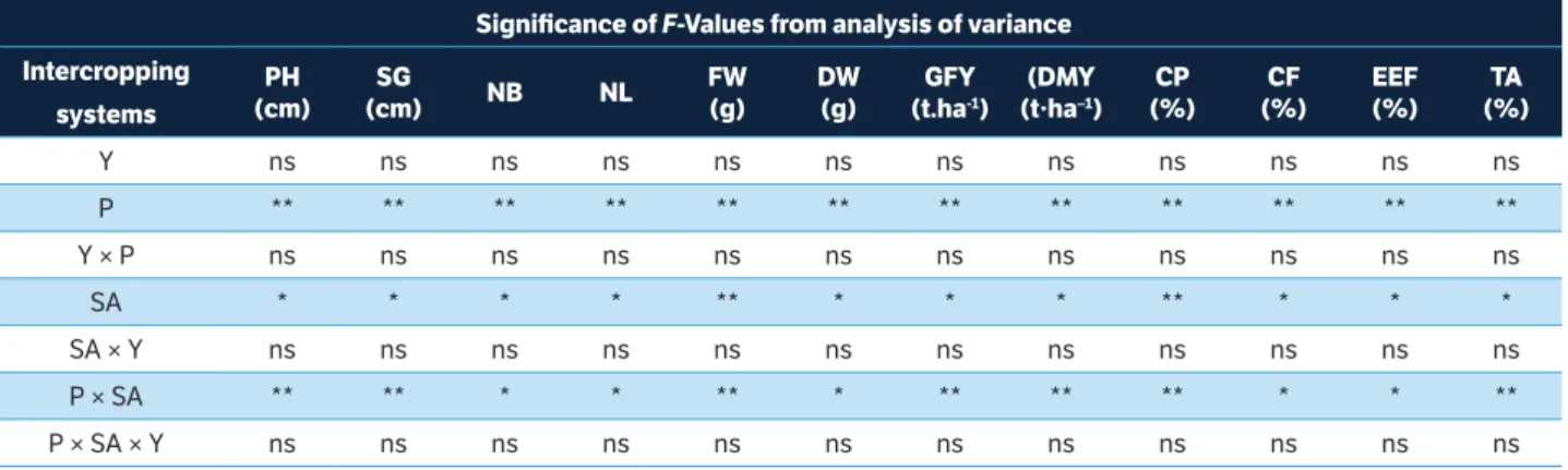 Table 3. Analysis of variance for agronomic variables and agro-qualitative attributes of forage soybean at harvest as influenced by different  planting times and spatial arrangements (pooled data of 2013, 2014 and 2015 with combined analysis)