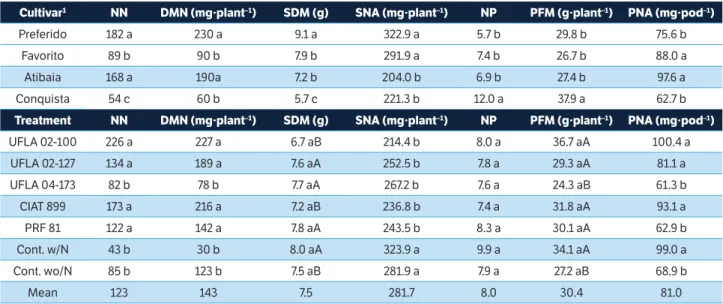 Table 1. Mean values of number of nodules (NN), dry matter of nodules (DMN), shoot dry matter (SDM), shoot nitrogen accumulation  (SNA), number of pods per plant (NP), pod fresh matter (PFM), and pod nitrogen accumulation (PNA) of snap bean inoculated with