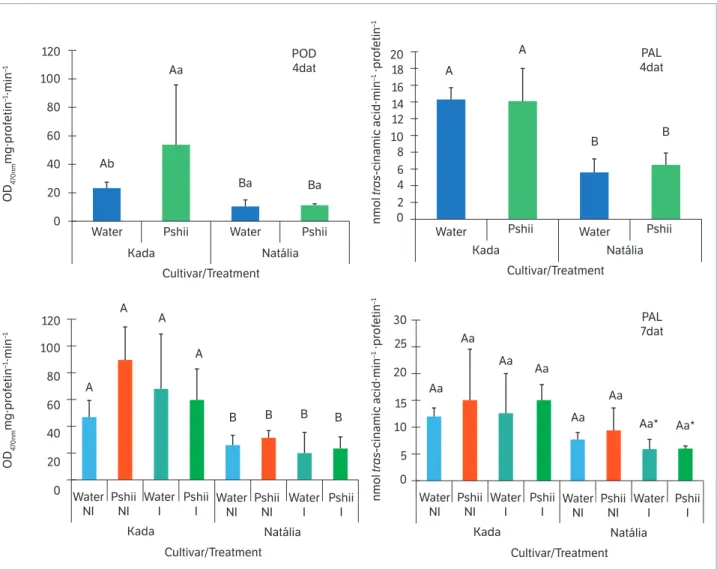 Figure 1. Peroxidase (POD) and phenylalanine ammonia-lyase (PAL) activities in tomato leaves (cv