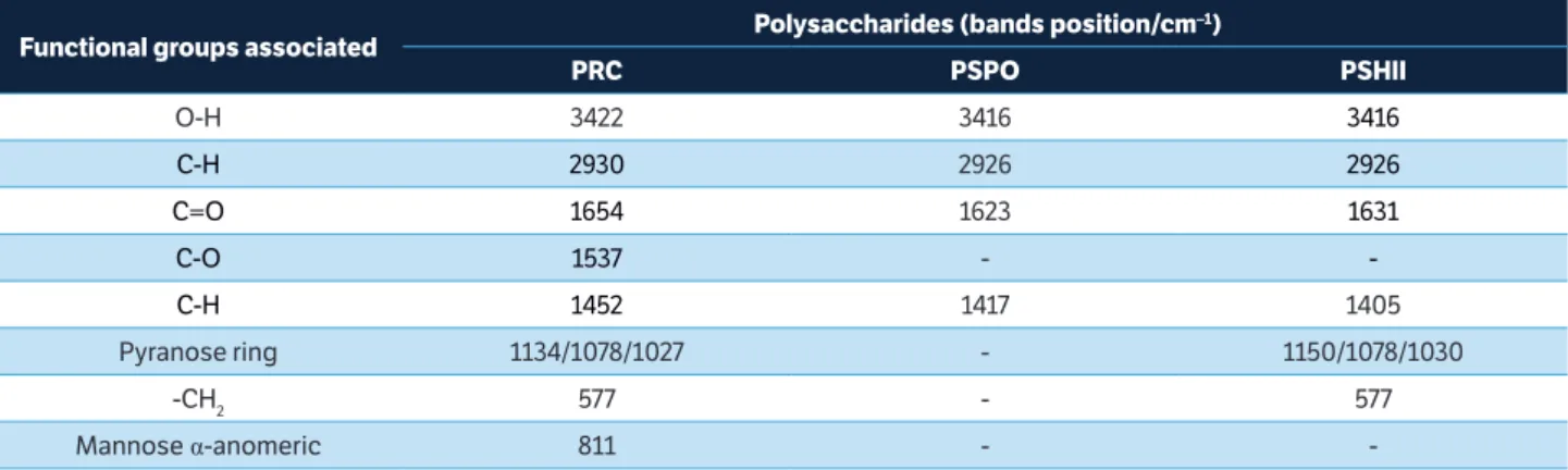 Table 1. Main vibration characteristics of functional groups associated with the surface of polysaccharides extracted from residual brewery  yeast Saccharomyces cerevisiae (PRC), spent mushroom substrate of Pleurotus ostreatus (PSPO) and basidiocarps of Le