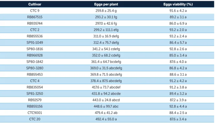 Table 3. Numbers and viability (mean ± standart error) of  Mahanarva fimbriolata  eggs on each cultivar in no-choice oviposition test.