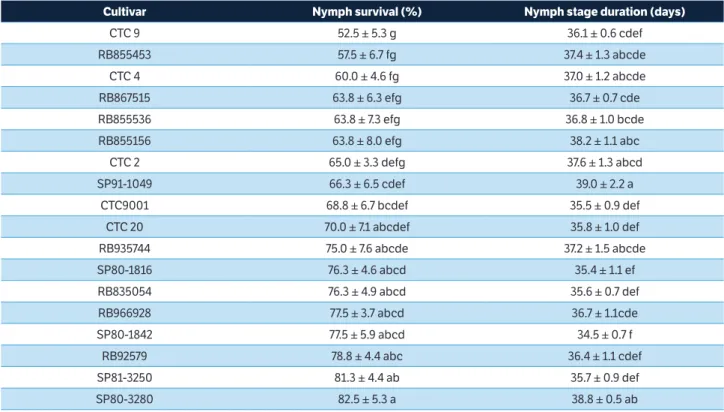 Table 4. Nymph survival (%) and nymph stage duration (days) (mean ± standard error) on the sugarcane cultivars.