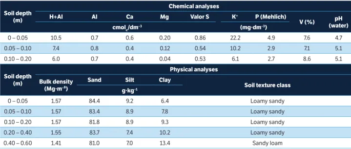 Table 1. Chemical and physical characteristics of soil samples taken from sugarcane experimental area at LASA Sugar and Ethanol Plant,  Linhares, Espírito Santo, Brazil.