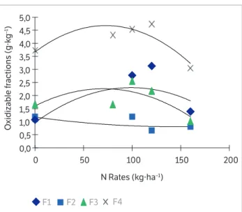 Figure 4. Carbon in humic fractions of SOM as a function of  N-ammonium sulfate rate in green cane with straw retention at  depths of 0 – 0.05 m