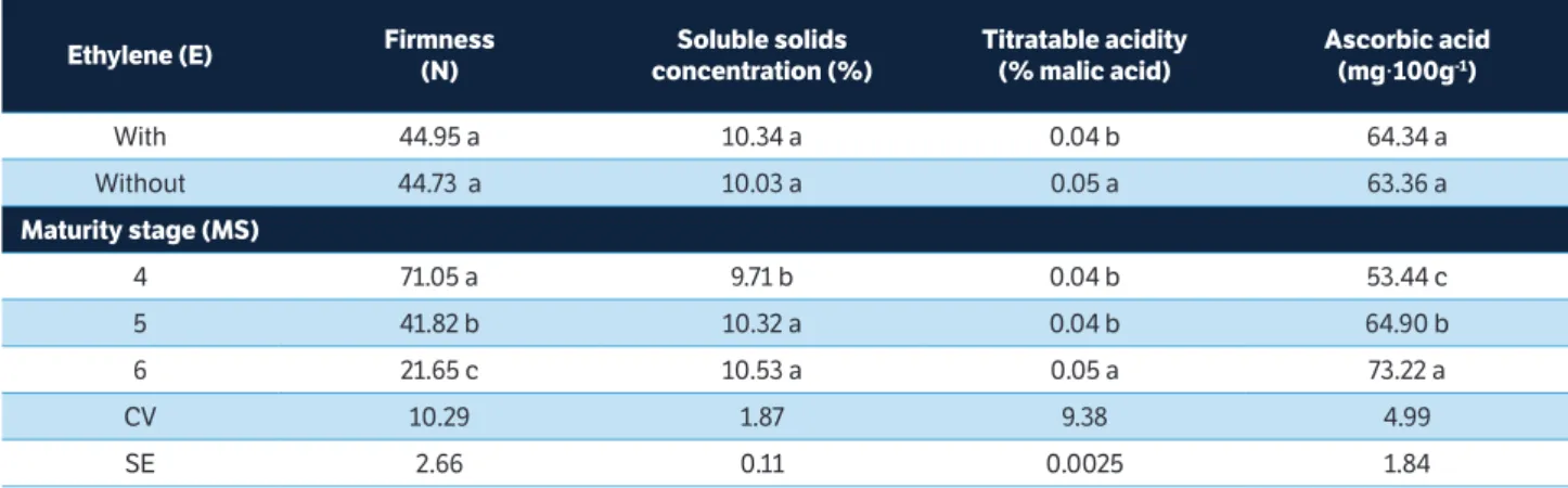 Table 3. Effects of ethylene treatment on firmness, soluble solids concentration, titratable acidity, ascorbic acid content and pH at three  maturity stages of vapour heat treated ‘Frangi’ papaya (Carica papaya L.) stored at 25 °C.