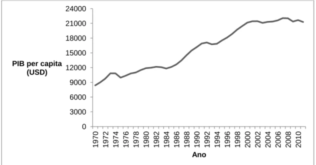 Gráfico 1 – PIB per capita, Portugal – 1970-2011. 