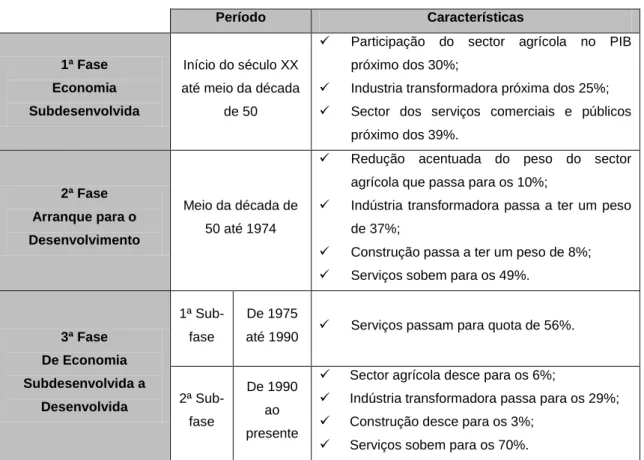 Tabela 3 – Fases do crescimento económico português 
