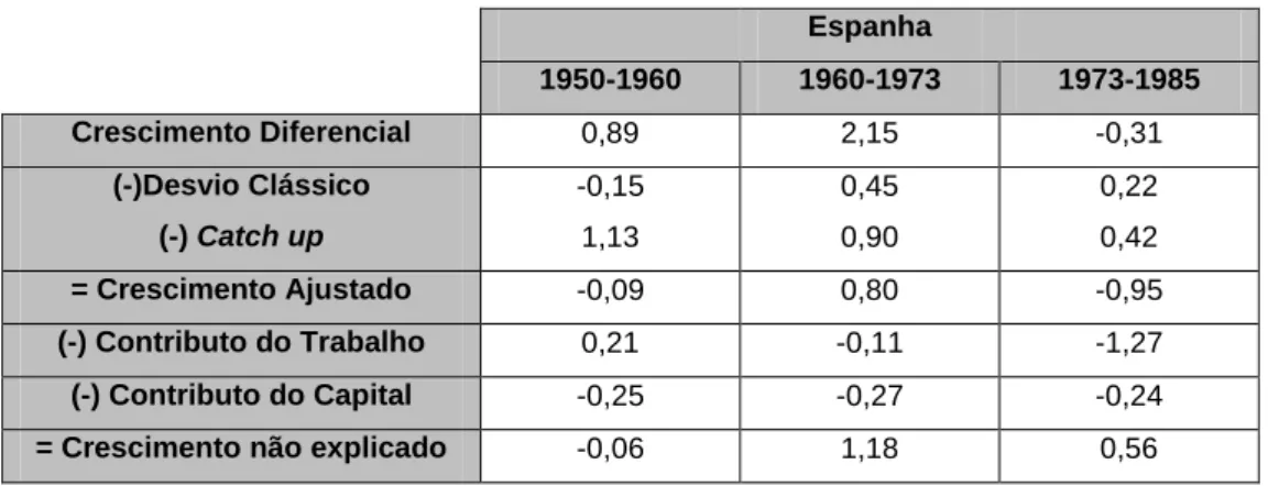 Tabela 5 – Taxa de crescimento do PIB, fatores, e TFP (1960-1973)  Espanha 