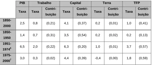 Tabela 6 – Fontes de crescimento: com qualidade de ajustamento (1850-2000) 