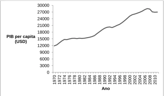 Gráfico 2 – PIB per capita, Espanha – 1970-2011. 