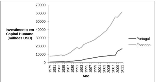 Gráfico 4 – Investimento em Capital Humano, Portugal e Espanha, 1979 – 2011. 