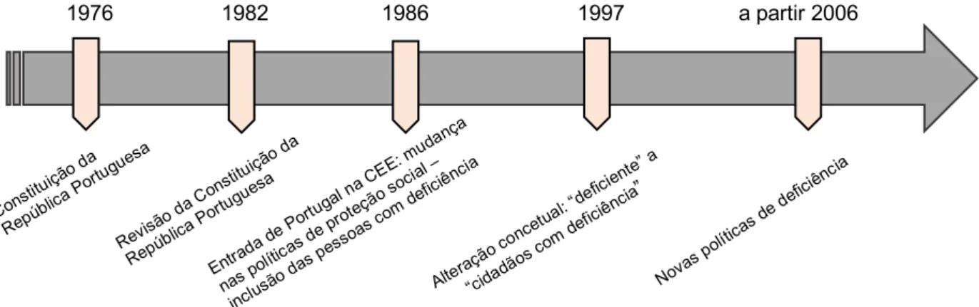 Figura 2. Principais marcos das políticas sociais para a deficiência em Portugal  (1976-2006) 