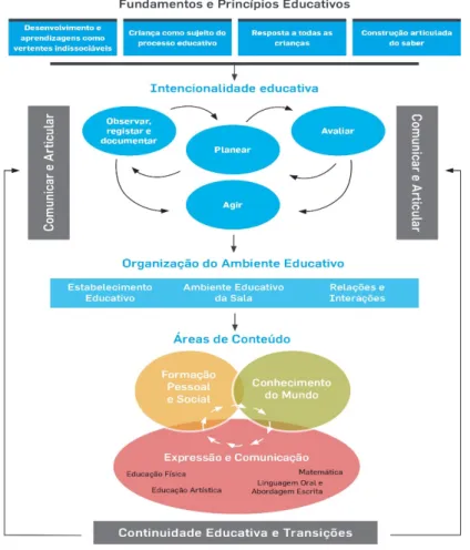 Figura 3. Fundamentos e princípios educativos da organização das orientações  curriculares para a educação pré-escolar