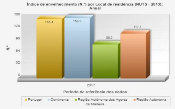 Gráfico 2 - Índice de envelhecimento (n.º) por local de residência em Portugal 