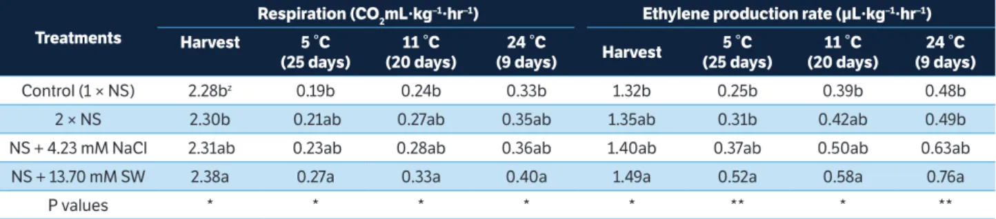 Table 2. Respiration and ethylene production of cherry tomatoes at harvest time (20 °C) and after storage at 5 °C, 11 °C, and 24 °C.
