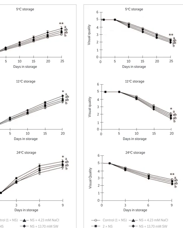 Figure 2. Changes of cherry tomatoes visual quality at 5 °C,  11 °C and 24 °C. Scale of visual quality: 5 = excellent; 4 = very good; 