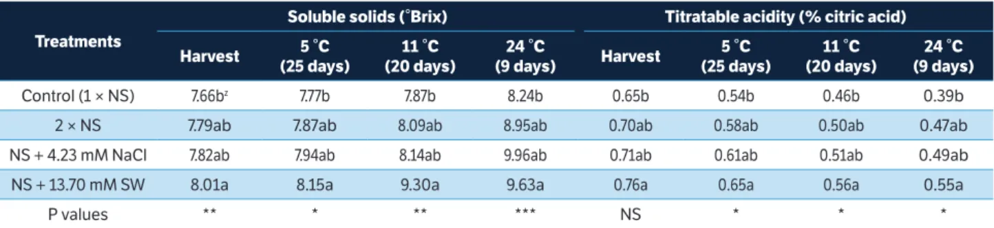 Table 5. Soluble solids and titratable acidity of cherry tomatoes at harvest time (20 °C) and after storage at 5 °C, 11 °C and 24 °C.