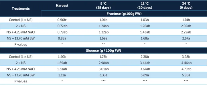 Table 6. Fructose and glucose of cherry tomatoes at harvest time (20 °C) and after storage at 5 °C, 11 °C and 24 °C.