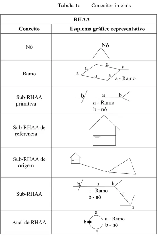 Tabela 1:  Conceitos iniciais  RHAA 